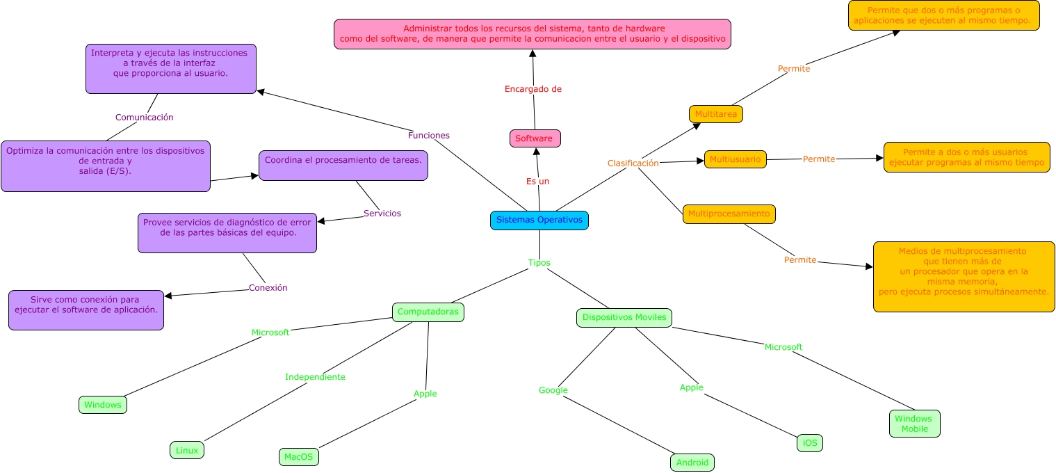 Mapa Conceptual De Tic ¿que Es El Sistema Operativo 5497